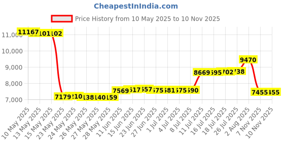 amazon.in dueber watch co 3"x4" Pocket Watch Glass Display Dome Cloche with Real Walnut Wood Base & Silver Hook dueber watch co Price History Graph from 10 May 2025 to 9 Nov 2025