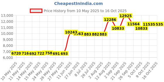 amazon.in dueber watch co Pocket Watch Glass Display Dome with Hook, Real Walnut Base & wood knob dueber watch co Price History Graph from 10 May 2025 to 16 Oct 2025