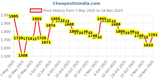 amazon.in duehut HLLMX 2 PCS Empty Loose Powder Container 10g Reusable Loose Powder Compact Case Make Compact Container DIY Makeup Powder Case with Sponge Powder PuffElasticated Net Sifter and Threaded Screw Lid(Black,Pink) duehut Price History Graph from 7 May 2025 to 19 Nov 2025