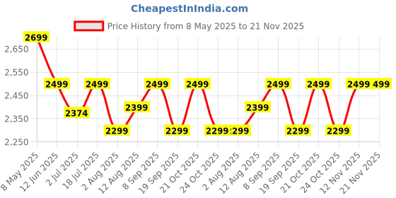 amazon.in Duel Professional UHF Wireless Microphone with Portable Mini Receiver, Karaoke Handheld mic System 6.35mm Jack, 50-60 Feet Range for House Parties, Karaoke Singing (Dual Cordless) Price History Graph from 8 May 2025 to 20 Nov 2025