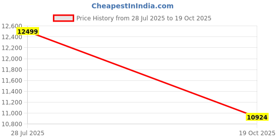 amazon.in DUEX FURNITURE Boucle Fabric 1 Seater Sofa for Living Room | Modern Compact Couch | One Seater Comfortable Upholstery Seating Sofa for Home, Office & Apartment | Leg Assembly Required | Rose Red Price History Graph from 28 Jul 2025 to 19 Oct 2025