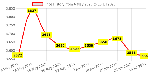 amazon.in DUEYAGO WiiGamecube Controller Extension Cable for Wii Gamecube GCN - 2pack/6.6ft Price History Graph from 6 May 2025 to 13 Jul 2025