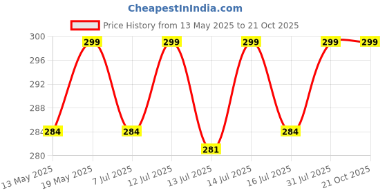 amazon.in duffel DUFFEL-100% Heat Protection Two Wheeler Bike/Scooty Body Cover for Royal Enfie Classic 350 Signalsv BS6 Water Resistance/UV-Rays/Birds Dropping/Scratchproof/Dust Proof/Waterproof[Green Jungle Print] duffel Price History Graph from 13 May 2025 to 21 Oct 2025