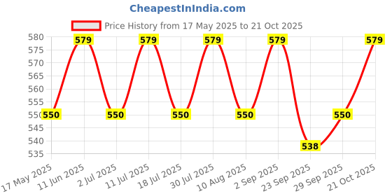 amazon.in usi universal Duffel Bag Foldable 562DK Gym Bag for Men Women Lightweight with 2 Side Pocket for Travel | Sports Duffle Bags for Travel Swimming Fitness & Workout with Shoulder Strap (Red/Blue) usi universal Price History Graph from 17 May 2025 to 21 Oct 2025