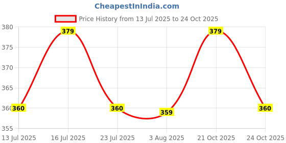 amazon.in modiq Duffel Bag Foldable for Travel - Lightweight Packable Carry-On Airlines Luggage with Straps, Water-Resistant Fabric - Ideal for Weekend Getaways and Business Trips (Blue Flamingo) modiq Price History Graph from 13 Jul 2025 to 24 Oct 2025