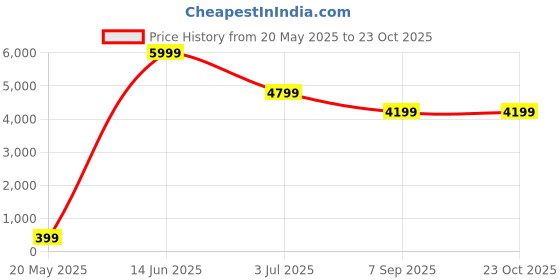 amazon.in tommy hilfiger Duffel Bag for Men, Gym Bag, Andes, Navy tommy hilfiger Price History Graph from 20 May 2025 to 23 Oct 2025