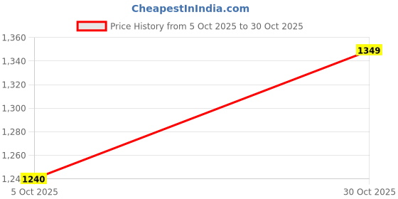 amazon.in Duffel Trolley Bag – Large Travel Duffle with Wheels & Telescopic Handle, Lightweight Luggage Bag for Men & Women, Foldable Rolling Weekend & Gym Bag Price History Graph from 5 Oct 2025 to 30 Oct 2025