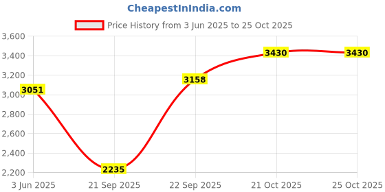 amazon.in nautica Duffle Bag for Travel 24 Inches | Compact and Comfortable for Travelling | Hand Duffel Bag | Unisex Duffle Bag nautica Price History Graph from 3 Jun 2025 to 25 Oct 2025