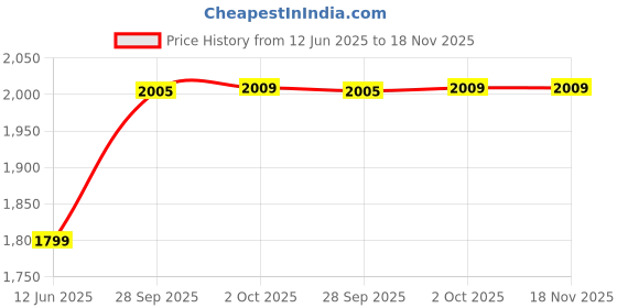 amazon.in nautica Duffle Bag for Travel | Stylish Leatherette Luggage | Compact and Comfortable for Travelling |Hand Duffel Bag |Suitable for Men and Women, Black nautica Price History Graph from 12 Jun 2025 to 18 Nov 2025