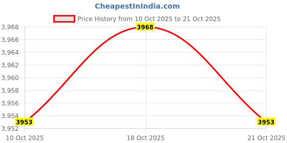 amazon.in felipe varela Duffle Bag with Shoes Compartment and Adjustable Strap,Foldable Travel Duffel Bags for Men Women,Waterproof Duffel Bags, D Blue, 65L, Foldable With Shoe Compartment felipe varela Price History Graph from 10 Oct 2025 to 21 Oct 2025