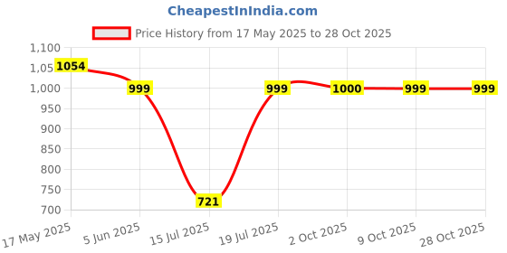 amazon.in palay Duffle Bags for Travel Weekend Overnight Luggage Bag for Women, Gym Bag Water Resistant Holdall Hospital Bag for Swimming palay Price History Graph from 17 May 2025 to 28 Oct 2025