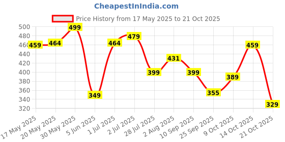 amazon.in xtrim Duffle Bags, Gym Bags for Men and Women, Mini Sports Bag, Kit Bag, Small Travel Bag for Men, Duffle Bag for Gym with Shoe Compartment xtrim Price History Graph from 17 May 2025 to 21 Oct 2025