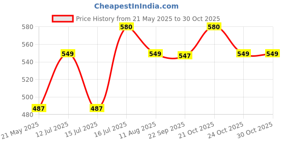 amazon.in cranique Duffle Gym Bag with Shoe Compartment & Yoga Mat Holder Shoulder Strap for Men & Women | Sports Bag | Kit Bag (QGB1-Black) cranique Price History Graph from 21 May 2025 to 30 Oct 2025