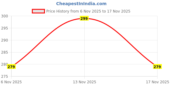 amazon.in mayor Duffle Gym Bag with Side Pocket Sports Bag Travel Bag for Men and Women (Yellow) mayor Price History Graph from 6 Nov 2025 to 17 Nov 2025