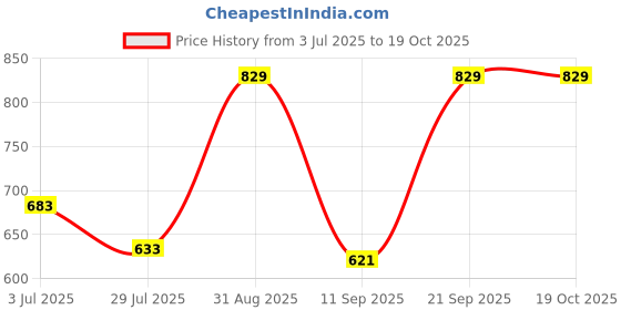 amazon.in groupers Duffle Polyester Bag NO Excuses with Wrist BandlGloveslShaker Bottle-500 ML (Black) groupers Price History Graph from 3 Jul 2025 to 17 Oct 2025