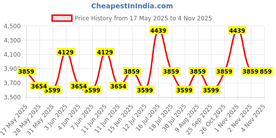 amazon.in swiss military Duffle Trolley Bag, Travel Bags for Luggage, Cabin Luggage | Two Spacious Compartments, Duffle Bag with Premium Nylon Material, Ergonomic Wheels, Trolley Bag, 45 cms, 47 L, Black, 1 swiss military Price History Graph from 17 May 2025 to 2 Nov 2025
