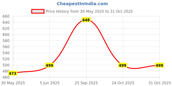 amazon.in m medler Duffle_PRO Nylon 55 litres Waterproof Strolley Duffle Bag- 2 Wheels - Luggage Bag - (Green) m medler Price History Graph from 30 May 2025 to 30 Oct 2025