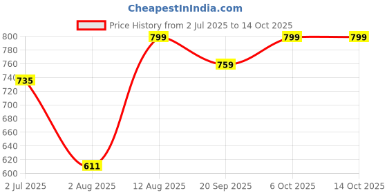 amazon.in Duft & Doft Dew Grass Perfume Hand Cream (50g) - with Cacao Butter & Hydro Protection Patch, Anti-Aging for Dry, Rough Hands, Long-Lasting Fragrance Price History Graph from 2 Jul 2025 to 14 Oct 2025