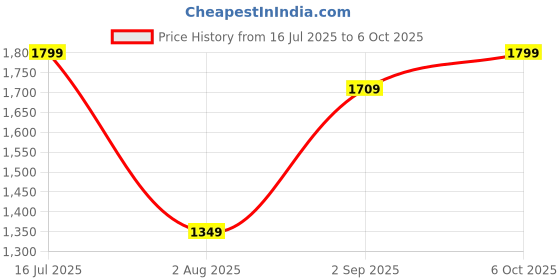 amazon.in Duft & Doft Perfume Hand Cream Pallet Edition (6x10g) - Luxury 6-in-1 Compact Set, Travel-Friendly, Non-Greasy & Long-Lasting Fragrance Price History Graph from 16 Jul 2025 to 6 Oct 2025