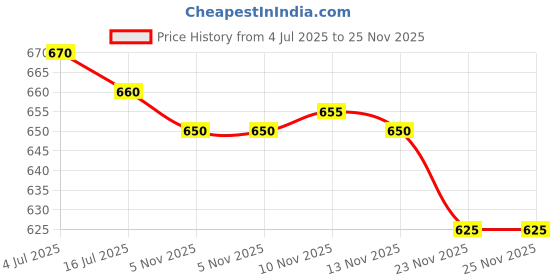 amazon.in DUGATO Artist Paint Brush Set 15pcs Includes Pop-up Carrying Case with Free Palette Knife and 2 Sponges for Acrylic, Oil, Watercolor, Art, Scale Model, Face, Paint by Numbers for Adults Price History Graph from 4 Jul 2025 to 25 Nov 2025