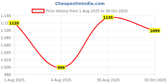 amazon.in dugu Women's Genuine Leather Lace-Ups Comfortable Derby Shoes/Office Shoes/Police Shoes dugu Price History Graph from 1 Aug 2025 to 30 Oct 2025