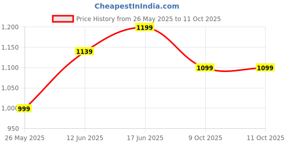 amazon.in DuHeSin USB-C Coupler (4 Pack) - Female to Female Adapter, PD 240W, 40 Gbps, 8K 60Hz Video, Compatible with Thunderbolt 4/3, MacBook Pro/Air, USB-C HUB & More Type C Devices Price History Graph from 26 May 2025 to 9 Oct 2025