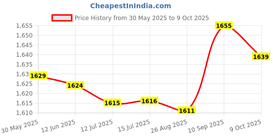 amazon.in DUHJ Flexible Piezoelectric Film Sensor, Large Dynamic Range Low Acoustic Impedance PVDF Piezoelectric Pressure Transducer for Monitor Physical Phenomena Price History Graph from 30 May 2025 to 9 Oct 2025