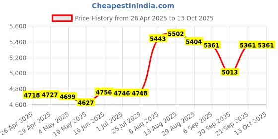 amazon.in DuiGong Compatible with GarminLily Bands Replacement, Leather Strap (Black) with Unique Screwdriver Price History Graph from 26 Apr 2025 to 13 Oct 2025