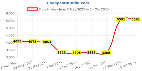 amazon.in DuiGong Leather Strap Compatible for Garmin Vivofit 1-2 Band with Stainless Steel Protector Case, S/M&M/L (Brown) Price History Graph from 5 May 2025 to 14 Oct 2025