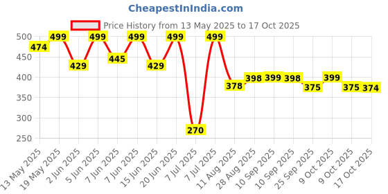 amazon.in Dukaan 50 cm Wide Heavy Duty Multifunctional Wiper for Bathroom Floor Squeegee with 110 Inch Long Handle Adjustable and Silicone Strips, Water Drying 180° Degree Rotating, Viper for Home Cleaning dukaan Price History Graph from 13 May 2025 to 17 Oct 2025