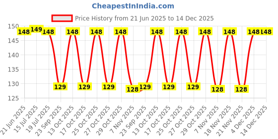 amazon.in Dukaan Gap Cleaning Brush,Bathroom Gap Cleaning Brush,Clean The Dead Corners of Kitchen Tiles,Multifunctional Window Slots,Multi-Purpose Door Window Track Deep Cleaning (2) Price History Graph from 21 Jun 2025 to 14 Dec 2025