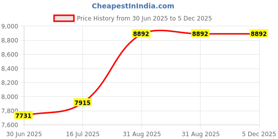 amazon.in Dukal Dawn Mist Plastic Re-closable Bag, 2 mil, 6" L x 8" W, Clear (Pack of 1000) Price History Graph from 30 Jun 2025 to 5 Dec 2025