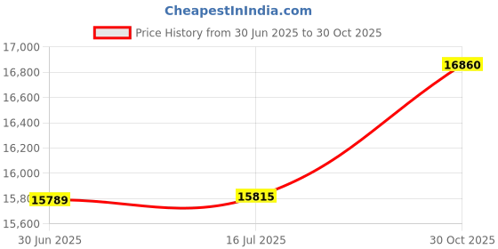 amazon.in Dukal Dawn Mist Plastic Re-closable Bag, Heavy Duty, 4 mil, 10" L x 13" W, Clear (Pack of 500) Price History Graph from 30 Jun 2025 to 30 Oct 2025