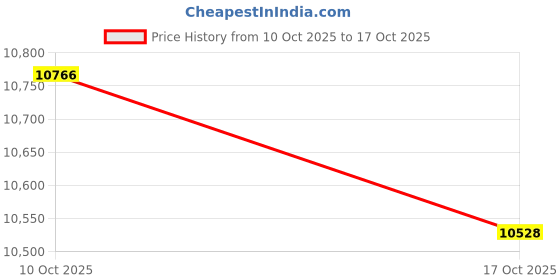 amazon.in Dukal DUK 4076 Non-Woven Island Dressing, Sterile, 6" Width, 6" Length (Pack of 25) Price History Graph from 10 Oct 2025 to 17 Oct 2025