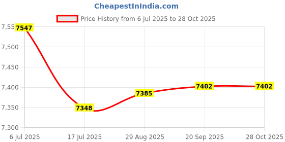 amazon.in Dukal DUK ZIP35 Dawnmist Reclosable Zip Bag, Clear, 2 mil, 3" x 5" (Pack of 1000) Price History Graph from 6 Jul 2025 to 28 Oct 2025