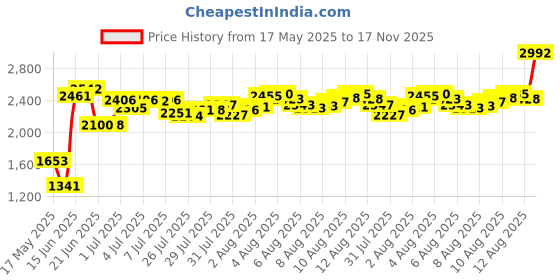 amazon.in Dukal Thermal Aluminized Rescue Blanket, 52" x 84" Heat Reflective Survival Blanket Price History Graph from 17 May 2025 to 17 Nov 2025
