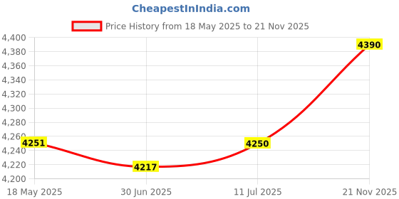 amazon.in Dukal ZIP35WB Dawn Mist Plastic Re-closable, 2 mil, 3" Length x 5" Width, Clear with White Block, Pack of 1000 Price History Graph from 18 May 2025 to 21 Nov 2025