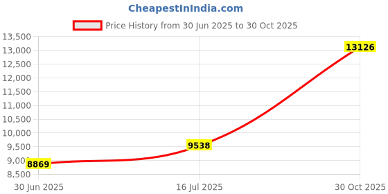 amazon.in Dukal ZIP610 Dawn Mist Plastic Re-closable Bag, 2 mil, 6" Length x 10" Width, Clear, Pack of 1000 Price History Graph from 30 Jun 2025 to 30 Oct 2025