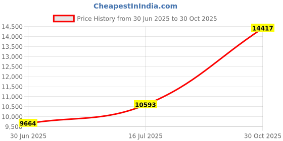 amazon.in Dukal ZIP88 Dawn Mist Plastic Re-closable Bag, 2 mil, 8" Length x 8" Width, Clear, Pack of 1000 Price History Graph from 30 Jun 2025 to 30 Oct 2025
