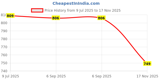 amazon.in duke 1498 Men Sports Shoes duke Price History Graph from 9 Jul 2025 to 17 Nov 2025