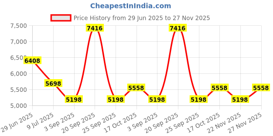 amazon.in Duke 175516 Transformer 120V 24VAC 40VA Replacement Price History Graph from 29 Jun 2025 to 27 Nov 2025