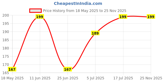 amazon.in Duke 200 Screen Protector | Screen Guard for Duke 200 Price History Graph from 18 May 2025 to 24 Nov 2025
