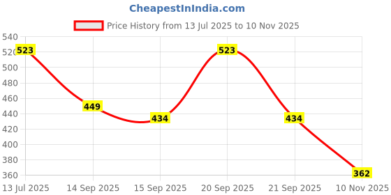 amazon.in duke 3061 Men Floaters duke Price History Graph from 13 Jul 2025 to 10 Nov 2025