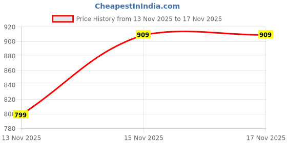 amazon.in duke 4002 Men Knitted Loafers duke Price History Graph from 13 Nov 2025 to 15 Nov 2025