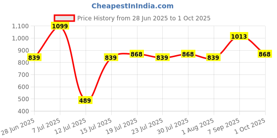 amazon.in duke 8175 Men Boat Shoes duke Price History Graph from 28 Jun 2025 to 1 Oct 2025