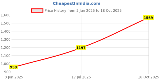 amazon.in duke Acrylic Blend Stardust Women Full Sleeve Front Open Sweater duke Price History Graph from 3 Jun 2025 to 18 Oct 2025