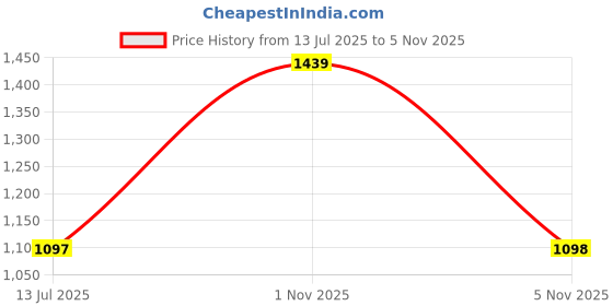 amazon.in duke Acrylic Blend Stardust Women Full Sleeve Front Open Sweater duke Price History Graph from 13 Jul 2025 to 1 Nov 2025