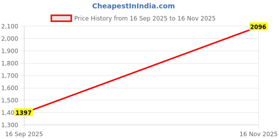 amazon.in duke Acrylic Blend Stardust Women Full Sleeve Front Open Sweater duke Price History Graph from 16 Sep 2025 to 16 Nov 2025