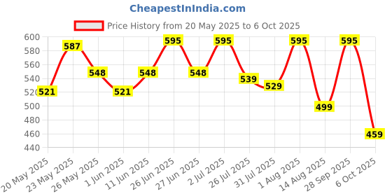 amazon.in DUKE Door Lock (3 Square Bullet) 8 Levers 125mm Double Action Locking with 3 Chrome Finish Keys Grey duke Price History Graph from 20 May 2025 to 6 Oct 2025