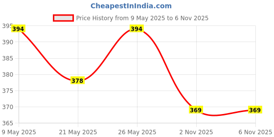 amazon.in DUKE Door Lock Bullet Regular Heavy Main Door Lock with Two Solid Bullets & 6 Levers 100mm Double Action Locking with 2 Chrome Finish Keys duke Price History Graph from 9 May 2025 to 5 Nov 2025